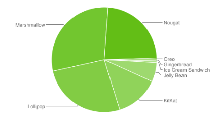 Pie graph of Android systems in use
