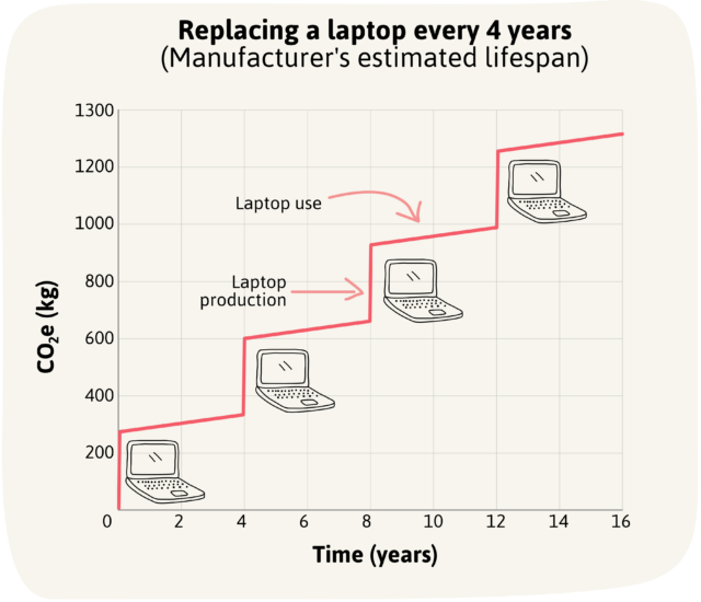 A graph showing the CO2e impact of replacing a laptop every 4 years