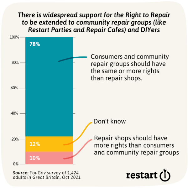 Bar chart with 78% supporting Right to Repair for DIY-ers and community groups
